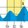 Mailboat Slough tide chart for Sunday, August 1, 2021