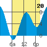 Mailboat Slough tide chart for Friday, August 20, 2021