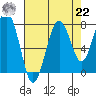 Mailboat Slough tide chart for Sunday, August 22, 2021