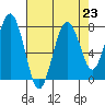 Mailboat Slough tide chart for Monday, August 23, 2021