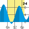 Mailboat Slough tide chart for Tuesday, August 24, 2021