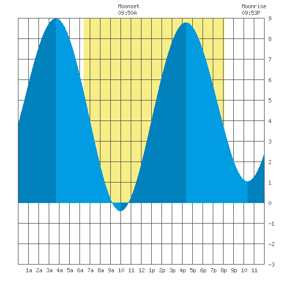 Mailboat Slough tide chart for Wednesday, August 25, 2021