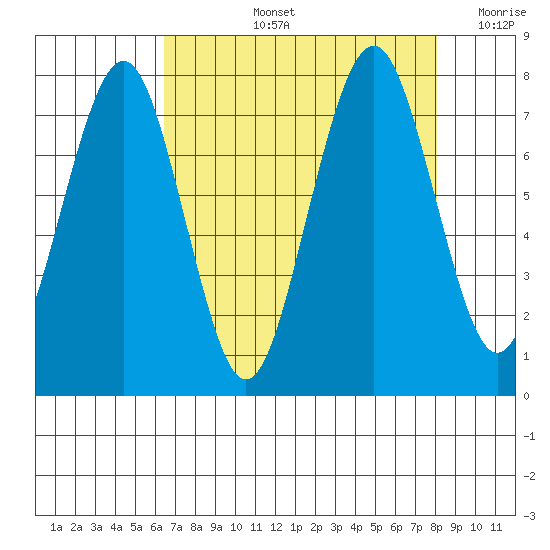 Mailboat Slough tide chart for Thursday, August 26, 2021