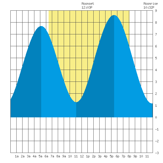 Mailboat Slough tide chart for Friday, August 27, 2021