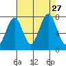Mailboat Slough tide chart for Friday, August 27, 2021