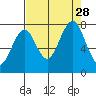 Mailboat Slough tide chart for Saturday, August 28, 2021