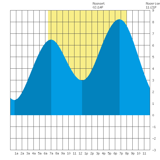 Mailboat Slough tide chart for Sunday, August 29, 2021
