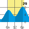 Mailboat Slough tide chart for Sunday, August 29, 2021