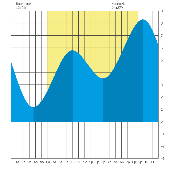Mailboat Slough tide chart for Monday, August 2, 2021