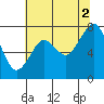 Mailboat Slough tide chart for Monday, August 2, 2021