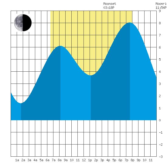 Mailboat Slough tide chart for Monday, August 30, 2021