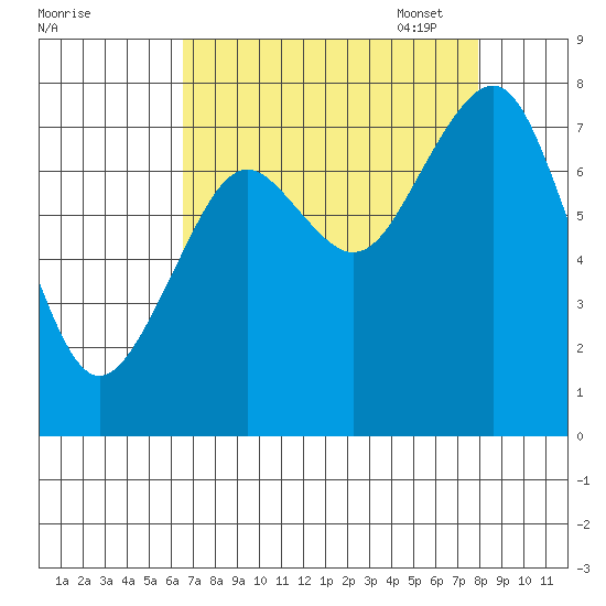 Mailboat Slough tide chart for Tuesday, August 31, 2021
