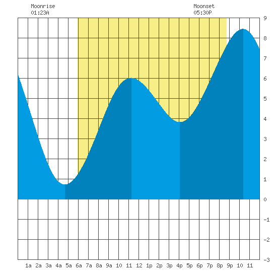 Mailboat Slough tide chart for Tuesday, August 3, 2021