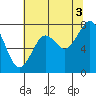 Mailboat Slough tide chart for Tuesday, August 3, 2021
