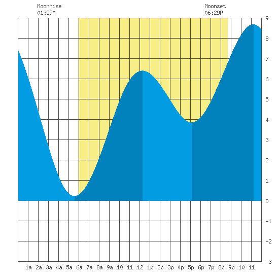 Mailboat Slough tide chart for Wednesday, August 4, 2021