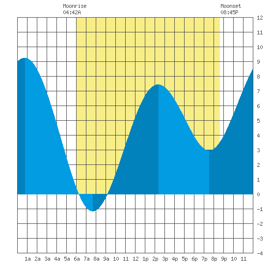 Mailboat Slough tide chart for Saturday, August 7, 2021