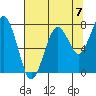 Mailboat Slough tide chart for Saturday, August 7, 2021