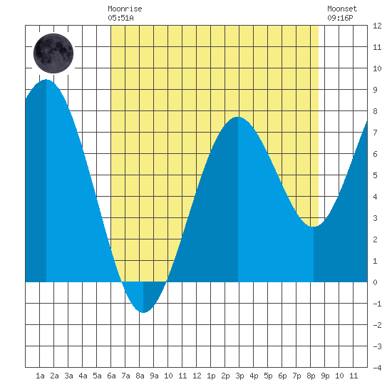 Mailboat Slough tide chart for Sunday, August 8, 2021