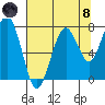 Mailboat Slough tide chart for Sunday, August 8, 2021