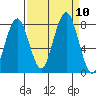 Mailboat Slough tide chart for Friday, September 10, 2021
