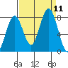 Mailboat Slough tide chart for Saturday, September 11, 2021
