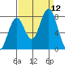 Mailboat Slough tide chart for Sunday, September 12, 2021