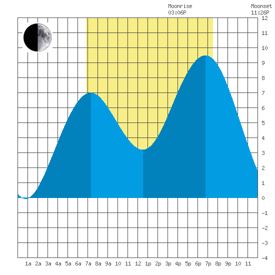 Mailboat Slough tide chart for Monday, September 13, 2021