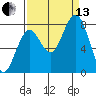 Mailboat Slough tide chart for Monday, September 13, 2021