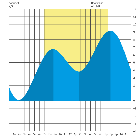 Mailboat Slough tide chart for Tuesday, September 14, 2021
