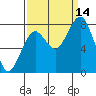 Mailboat Slough tide chart for Tuesday, September 14, 2021