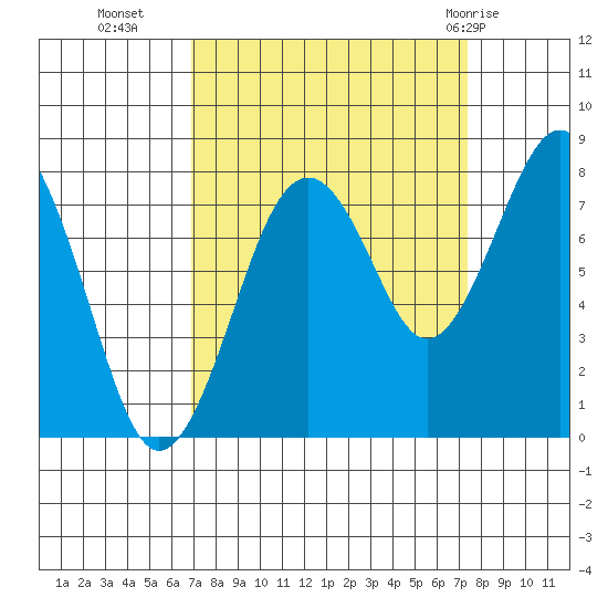 Mailboat Slough tide chart for Friday, September 17, 2021