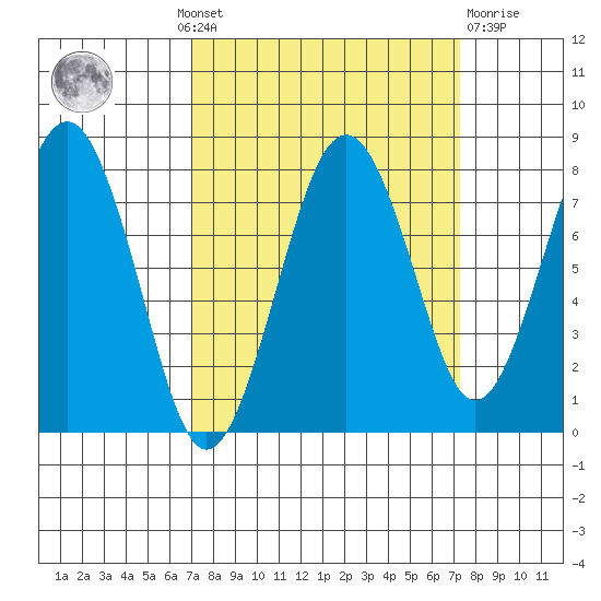 Mailboat Slough tide chart for Monday, September 20, 2021