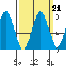 Mailboat Slough tide chart for Tuesday, September 21, 2021