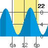 Mailboat Slough tide chart for Wednesday, September 22, 2021