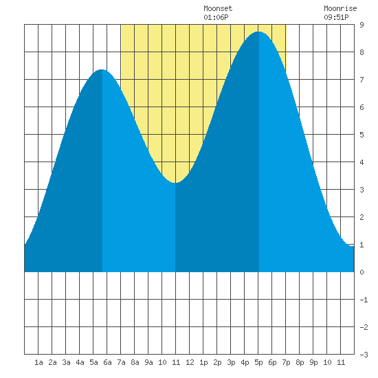 Mailboat Slough tide chart for Sunday, September 26, 2021