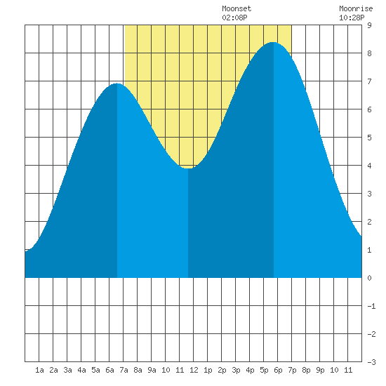 Mailboat Slough tide chart for Monday, September 27, 2021