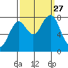 Mailboat Slough tide chart for Monday, September 27, 2021