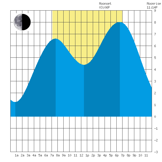 Mailboat Slough tide chart for Tuesday, September 28, 2021