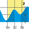 Mailboat Slough tide chart for Thursday, September 2, 2021