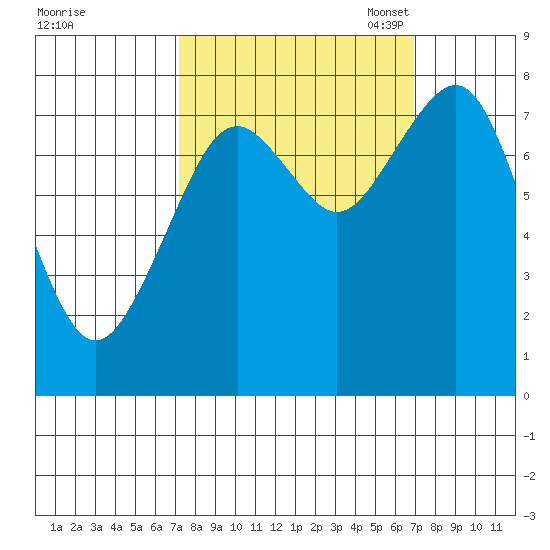 Mailboat Slough tide chart for Thursday, September 30, 2021
