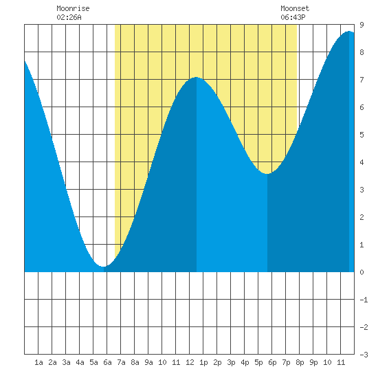 Mailboat Slough tide chart for Friday, September 3, 2021