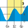 Mailboat Slough tide chart for Friday, September 3, 2021