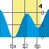 Mailboat Slough tide chart for Saturday, September 4, 2021