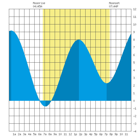 Mailboat Slough tide chart for Sunday, September 5, 2021