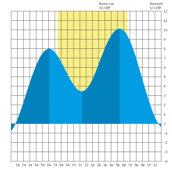 Mailboat Slough tide chart for Monday, October 11, 2021