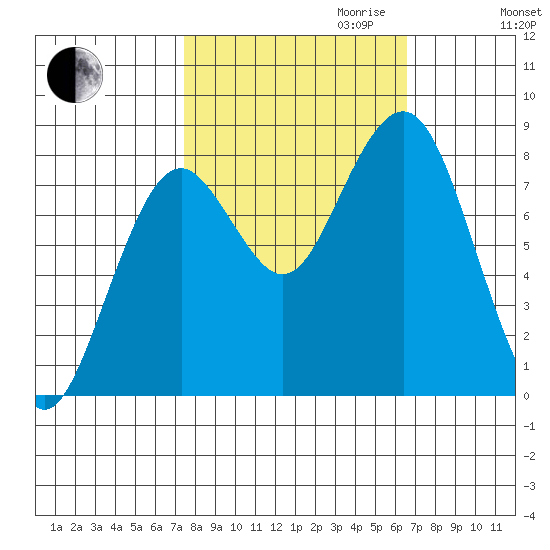 Mailboat Slough tide chart for Tuesday, October 12, 2021