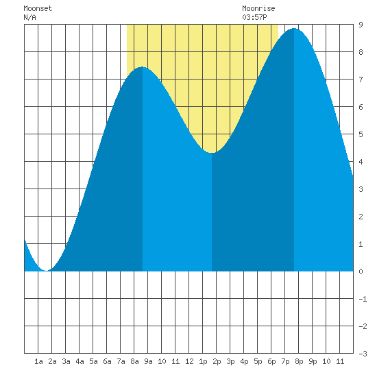 Mailboat Slough tide chart for Wednesday, October 13, 2021