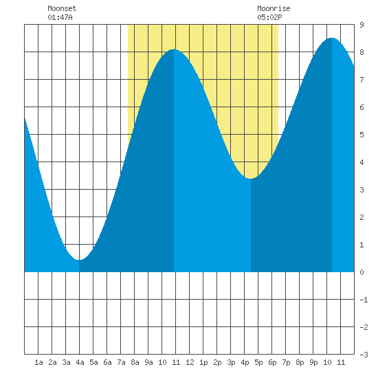 Mailboat Slough tide chart for Friday, October 15, 2021