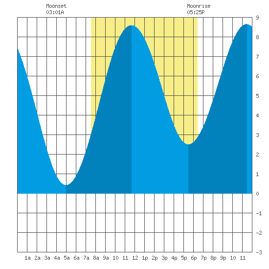 Mailboat Slough tide chart for Saturday, October 16, 2021