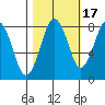 Mailboat Slough tide chart for Sunday, October 17, 2021